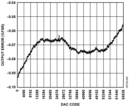 Output Error for 0 V to 5 V Output Range