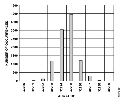 DC Histogram for a 0 V Input, 10,000 Samples