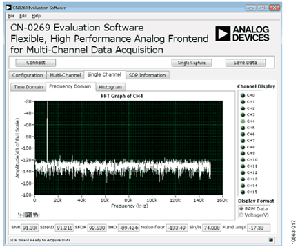 FFT with a Kaiser Window (Parameter = 20)