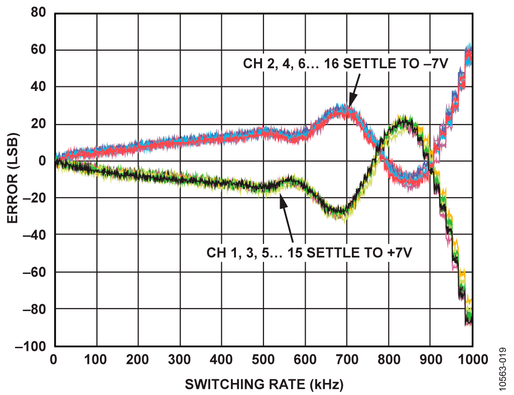 Errors vs. Switching Rate Without Front Buffer