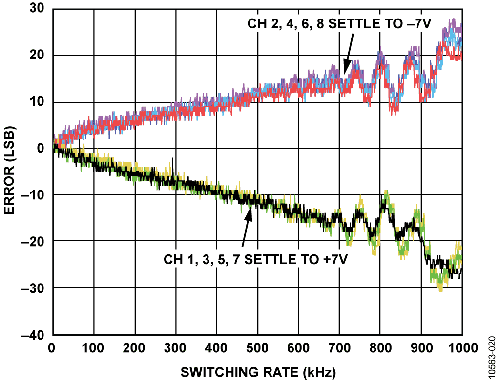 Errors vs. Switching Rate Without Input Buffer