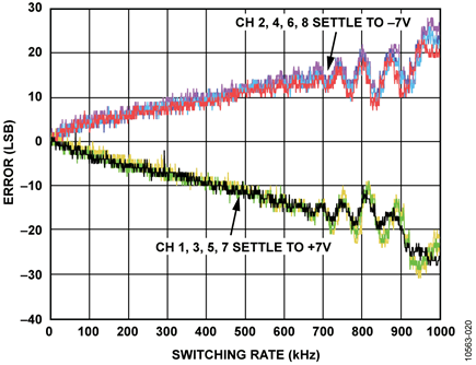Errors vs. Switching Rate Without Input Buffer
