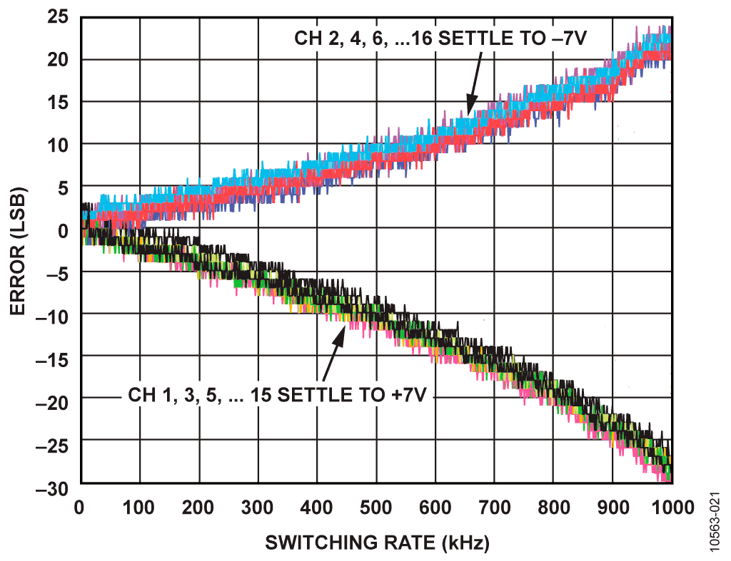Errors vs. Switching Rate with Input Buffer