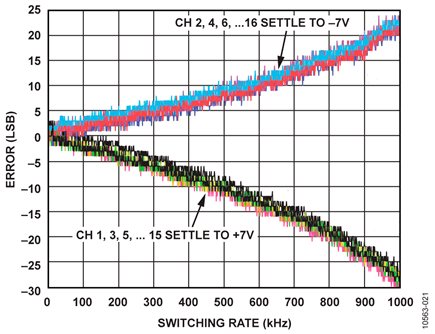 Errors vs. Switching Rate with Input Buffer