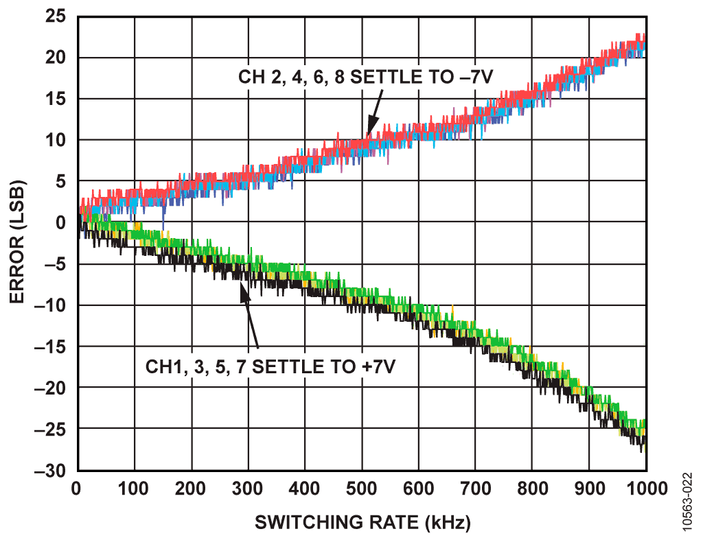 Errors vs. Switching Rate with Front Buffer
