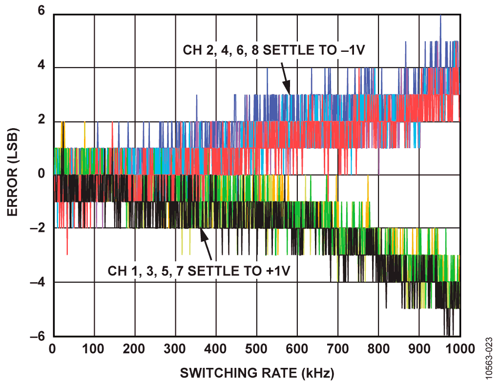 Errors vs. Switching Rate with Input Buffer