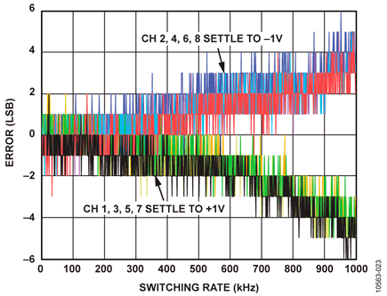 Errors vs. Switching Rate with Input Buffer