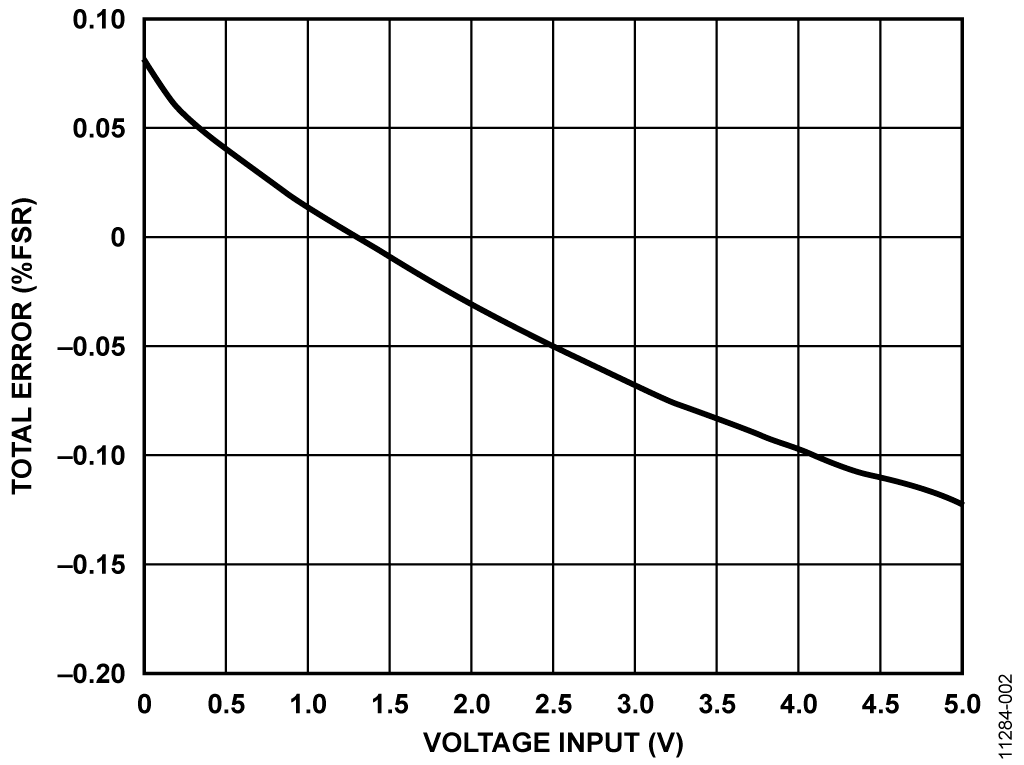 Total Transmitter Error (%FSR) vs. Input Voltage (0 V to 5 V Range)