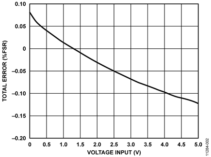 Total Transmitter Error (%FSR) vs. Input Voltage (0 V to 5 V Range)
