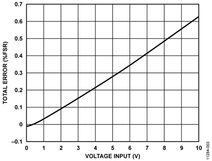 Total Transmitter Error (%FSR) vs. Input Voltage (0 V to10 V Range)