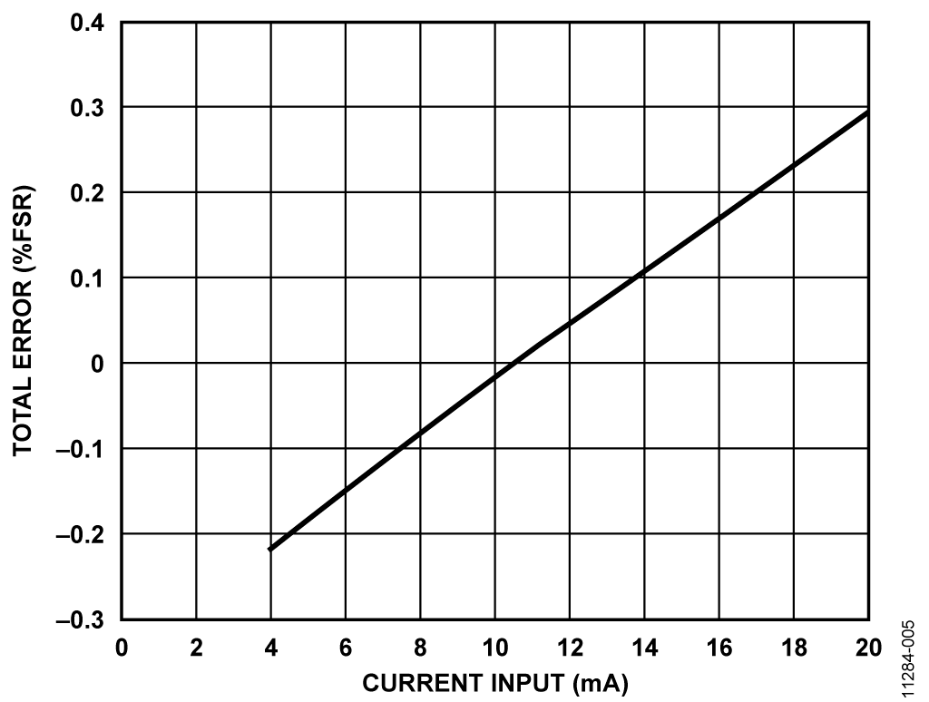 Total Receiver Error vs. Input Current for 0.2 V to 2.3 V Output Range
