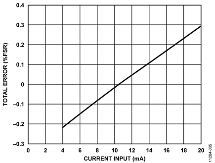 Total Receiver Error vs. Input Current for 0.2 V to 2.3 V Output Range