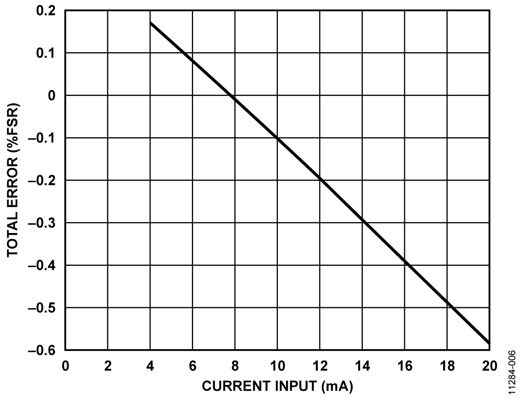 Total Receiver Error vs. Input Voltage for 0.2 V to 4.8 V Output Range