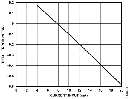 Total Receiver Error vs. Input Voltage for 0.2 V to 4.8 V Output Range