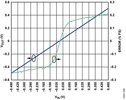 Bridge Transducer Simulated Output Voltage (with Associated Linearity Error Plot) vs. ADC Reading