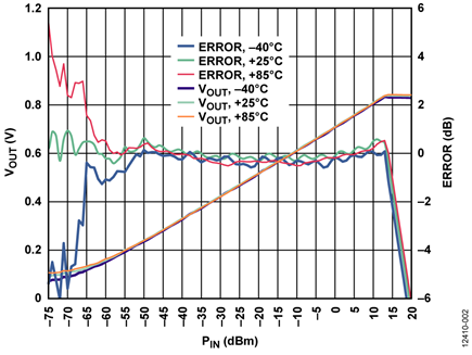 Transfer Function of the Frequency Selective RF Detector as a Function of Temperature