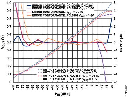 Performance Comparison of the ADL5801 Mixer with Varying Bias Levels