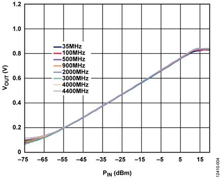 Output Flatness vs. Input Power for Different Frequencies