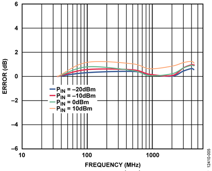 Error vs. Frequency After Calibration at 35 MHz