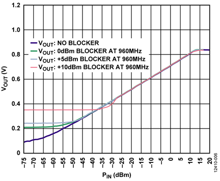 Output vs. Input Transfer Function at 900 MHz with a Blocker at 960 MHz