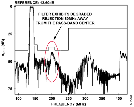 Transfer Function of the EPCOS B5249 SAW Filter