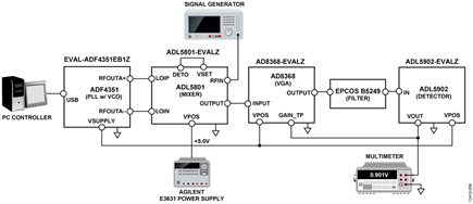 Circuit Evaluation Test Setup