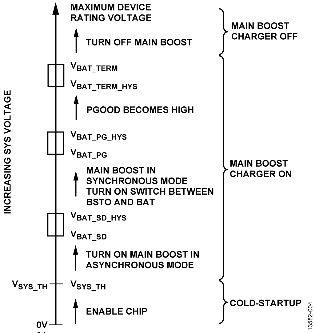 States of Various Threshold Voltages