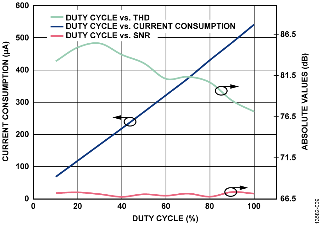 Current Consumption and AC Performance