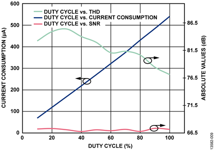Current Consumption and AC Performance