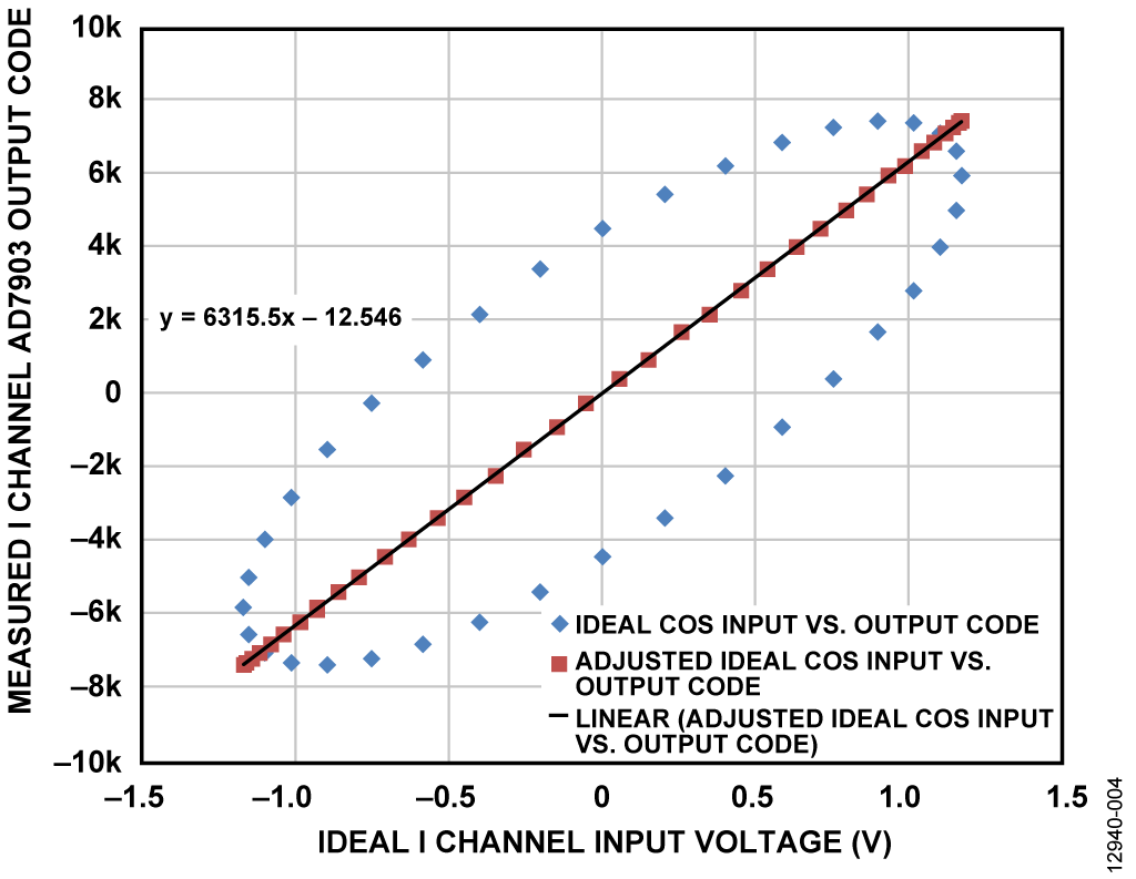 Linearized I Channel Results