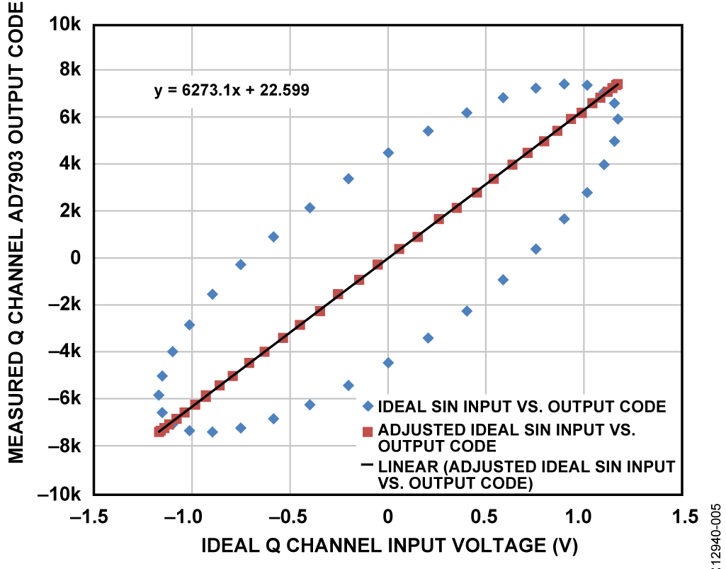 Linearized Q Channel Results