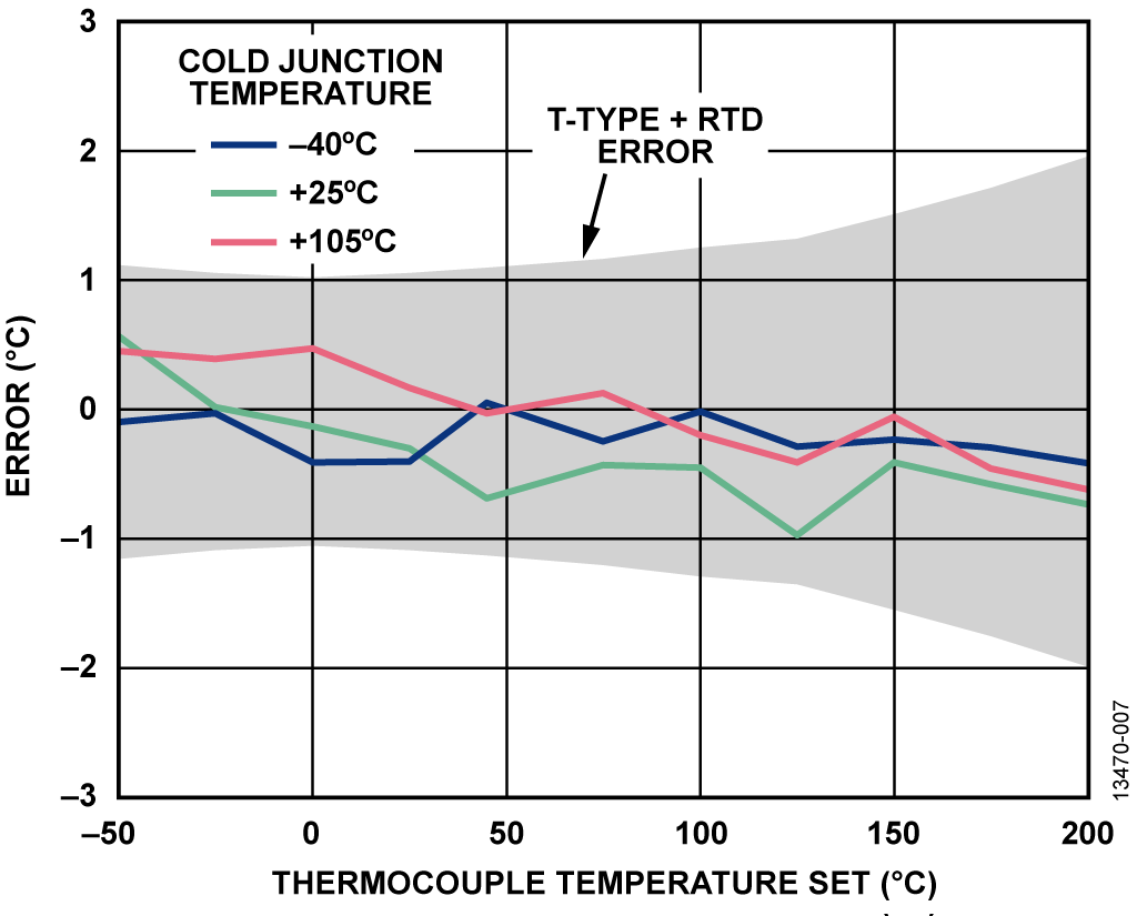 Thermocouple Temperature Accuracy Measurement
