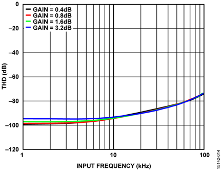 THD Measured for Various Input Frequencies on a Single, Static Channel