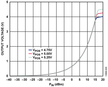ADL6010 Transfer Curve