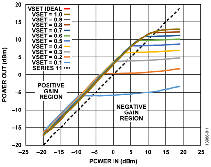 ADL6010 AGC Loop Measured Performance at 37.5 GHz