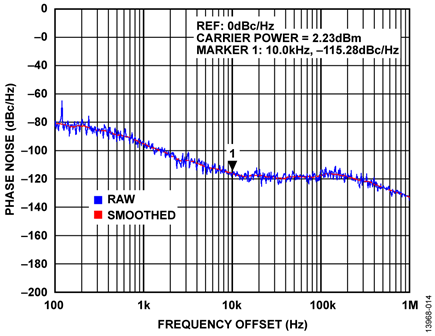 Phase Noise Measurement of Generator at 20 GHz, RF Input Power = −10 dBm