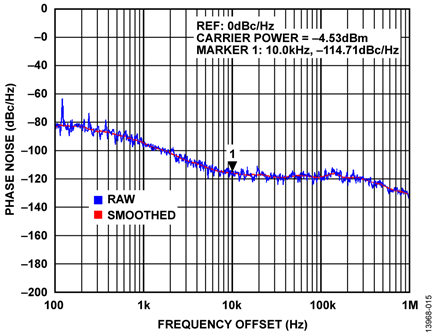 Phase Noise Measured at AGC RF Output, RF Input = −10 dBm, VSET = 0.1 V