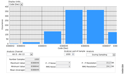 Shorted Input Histogram for Moisture Sensor Channel
