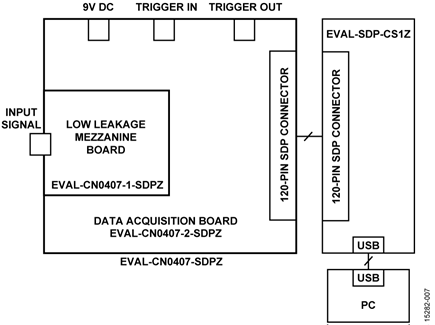 Test Setup Functional Block Diagram