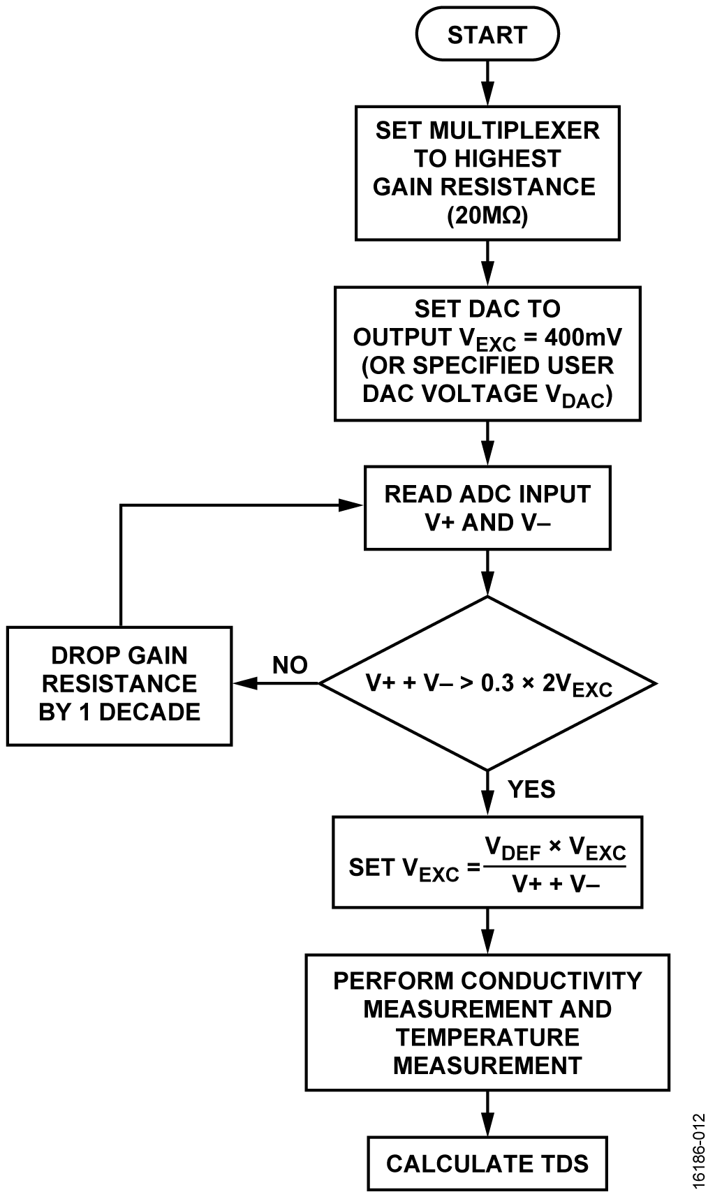 Auto-Ranging Conductivity Measurement Flowchart