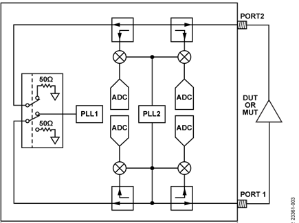 Core Elements of a Network Analyzer