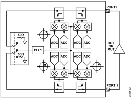 A Zero IF based Network Analyzer