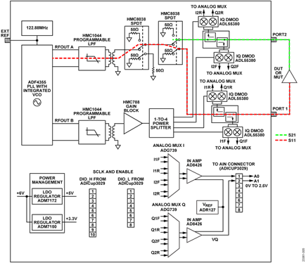 Block Diagram with Signal Flow for Measurement of S11 and S21