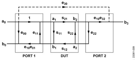 Forward Flow Graph Error Model