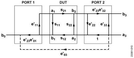 Reverse Flow Graph Error Model