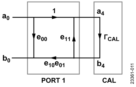 Reflection Calibration on the Forward Path