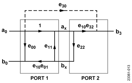 Through Calibration on the Forward Path