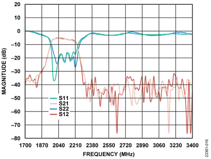 Measured Response of Mini-Circuits ZAFBP-2100-S+ Bandpass Filter Without Calibration