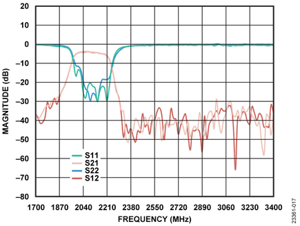 Measured Response of Mini-Circuits Bandpass Filter After Calibration Using Keysight Calibration