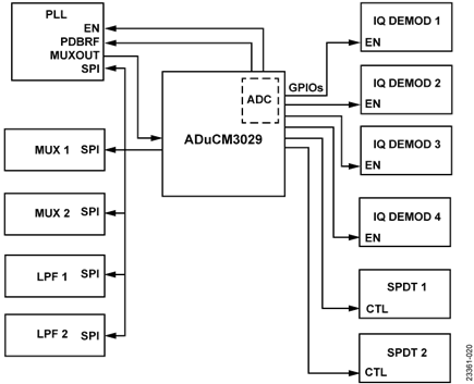 Simplified Block Diagram of ADuCM3029 Firmware